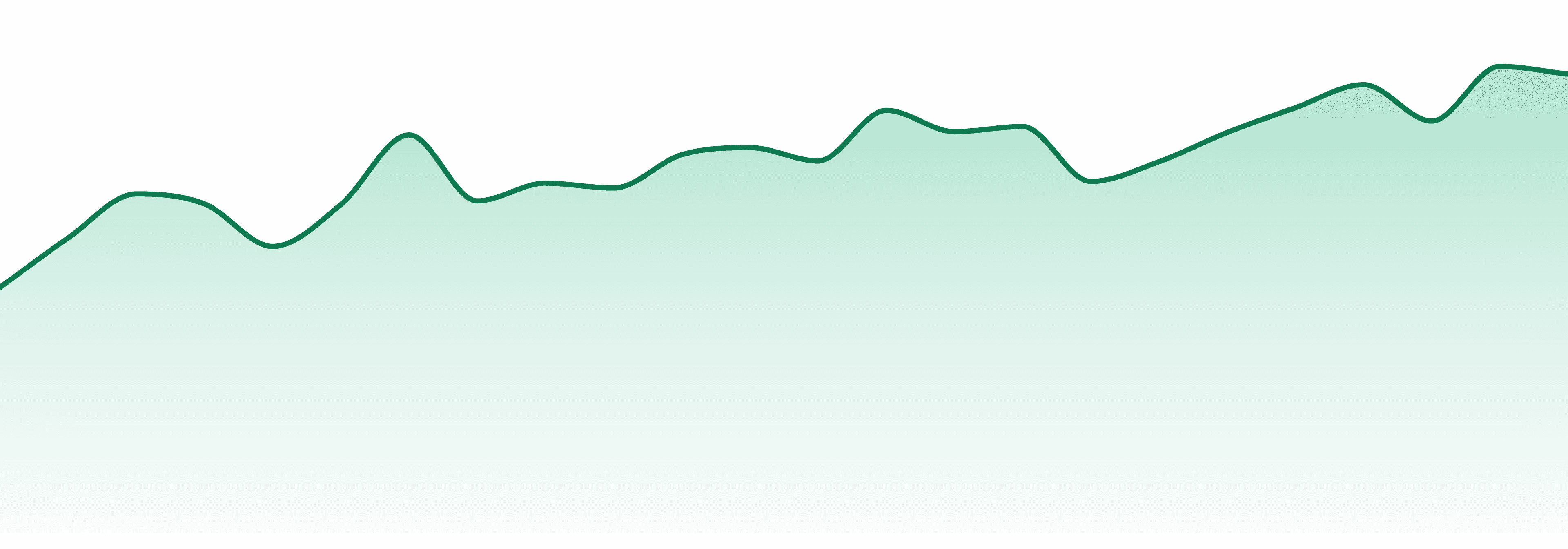 North Carolina market trend chart
