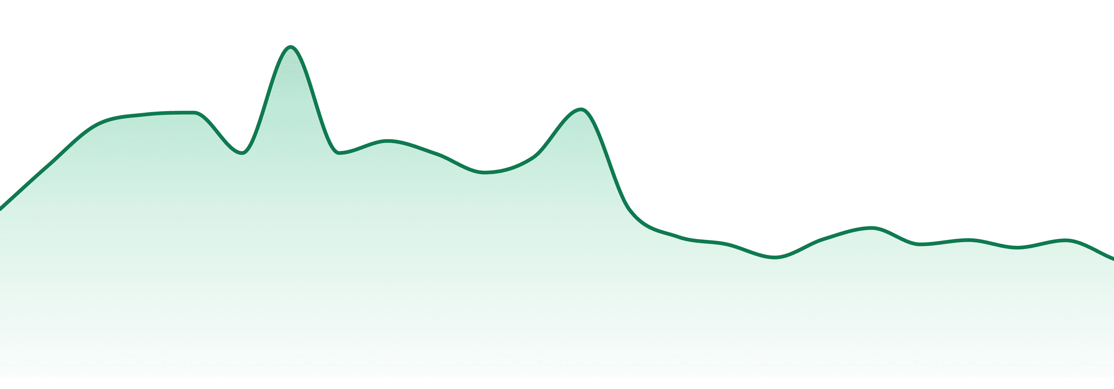 Nunavut market trend chart