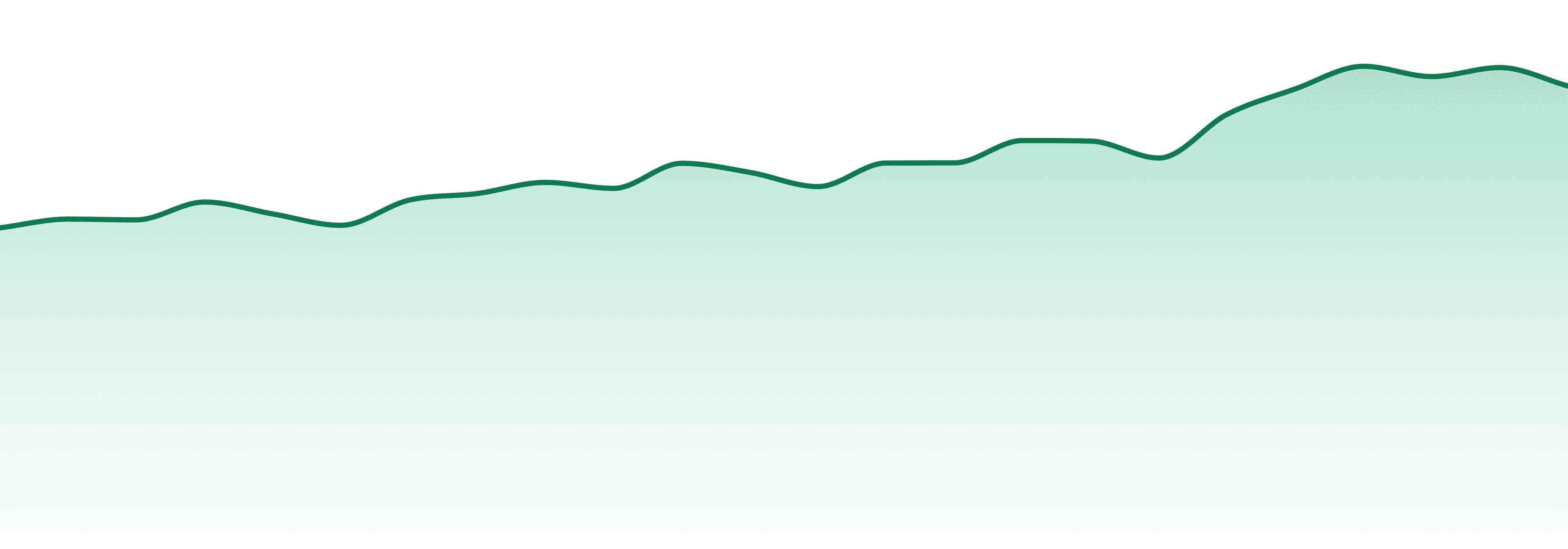 Ohio market trend chart