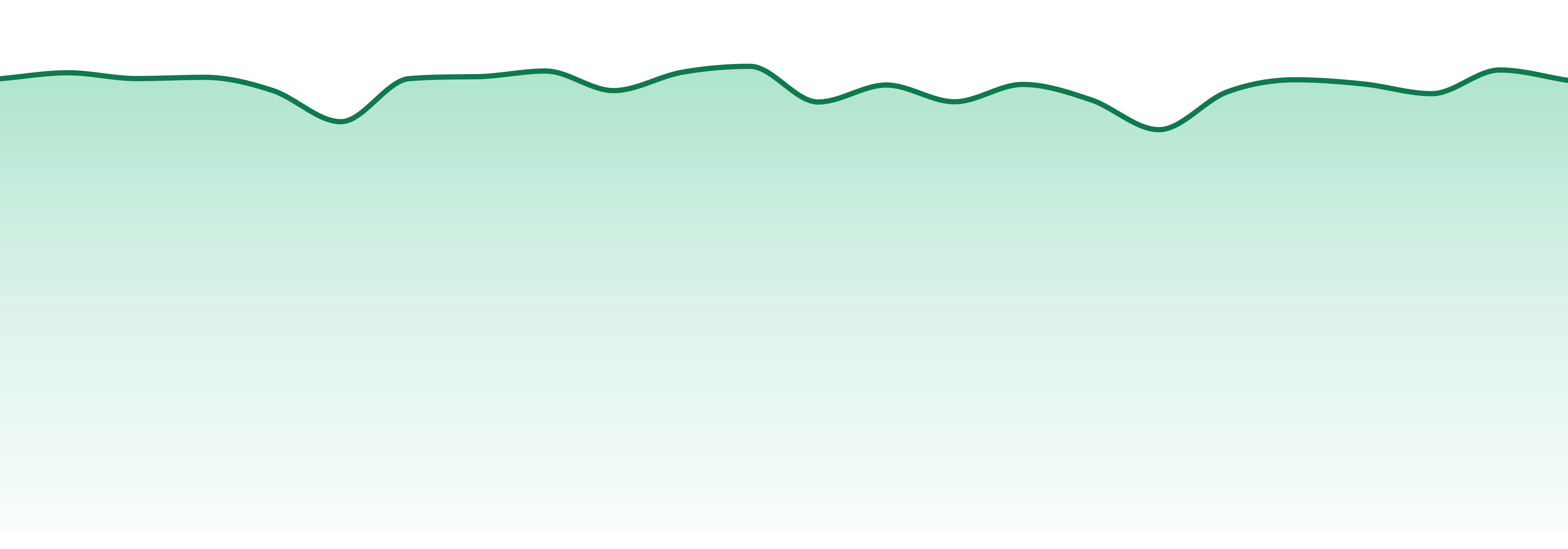 Oregon market trend chart