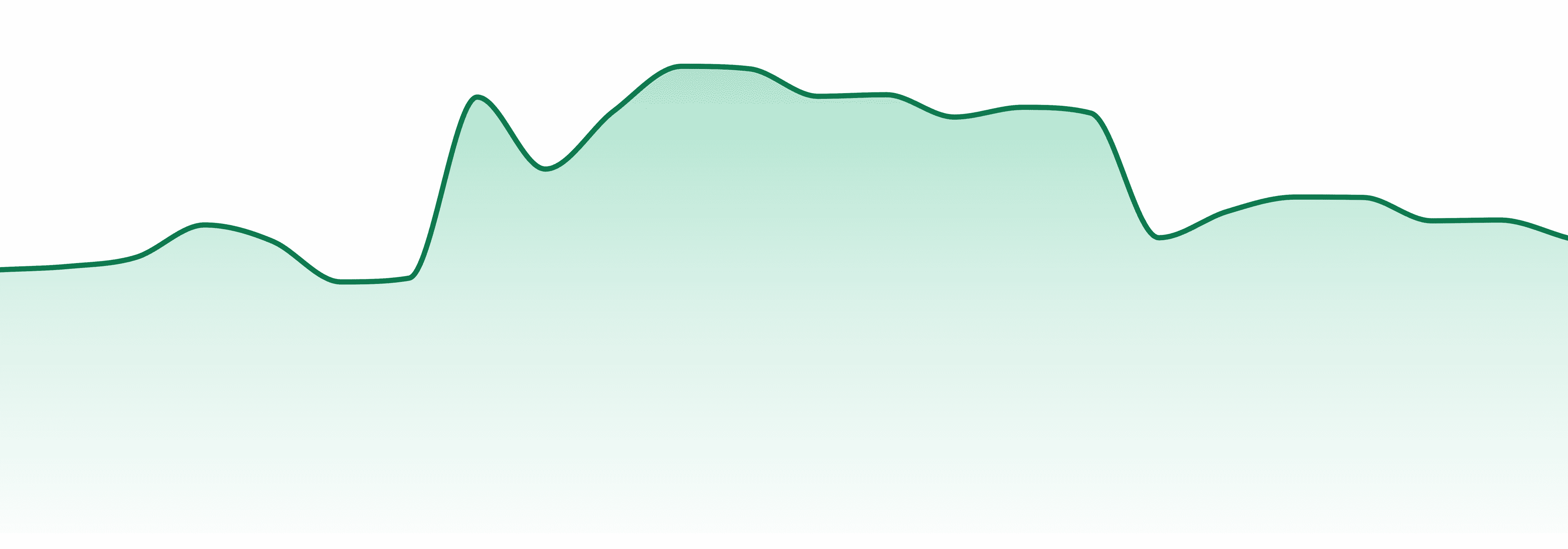 Saskatchewan market trend chart