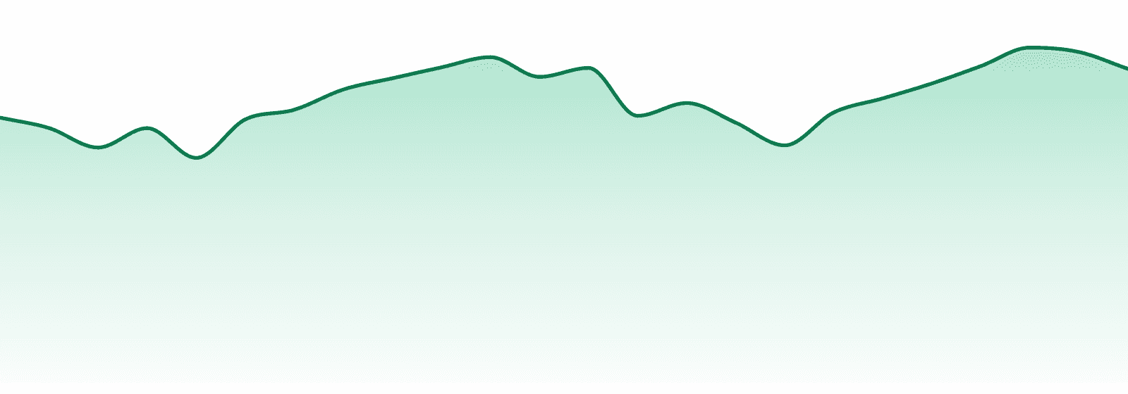 Yukon market trend chart