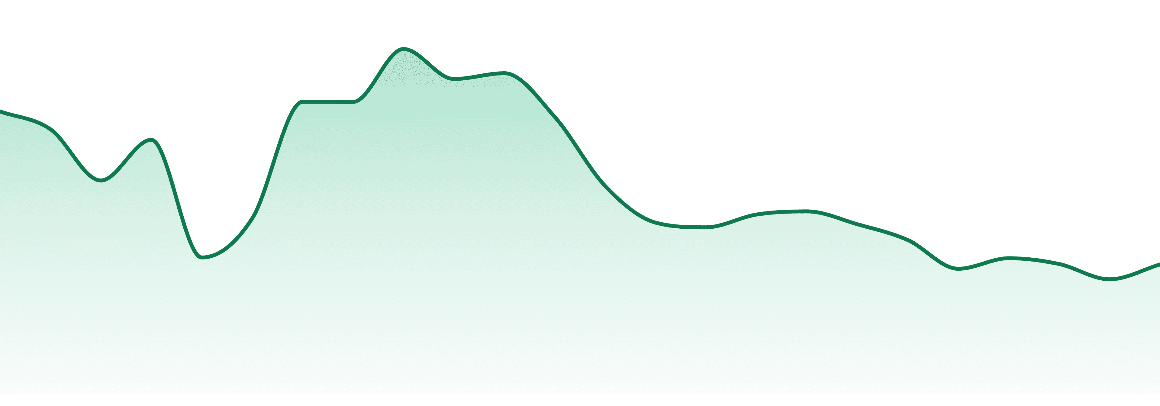 Advanced Grow Labs market trend chart