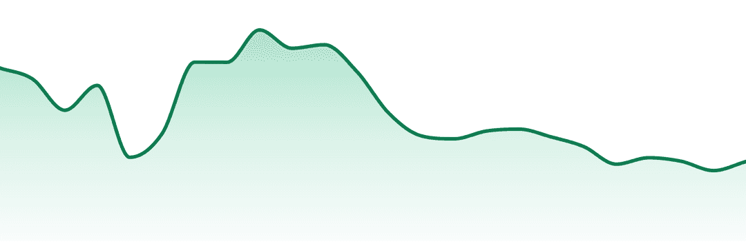 Advanced Grow Labs trend chart