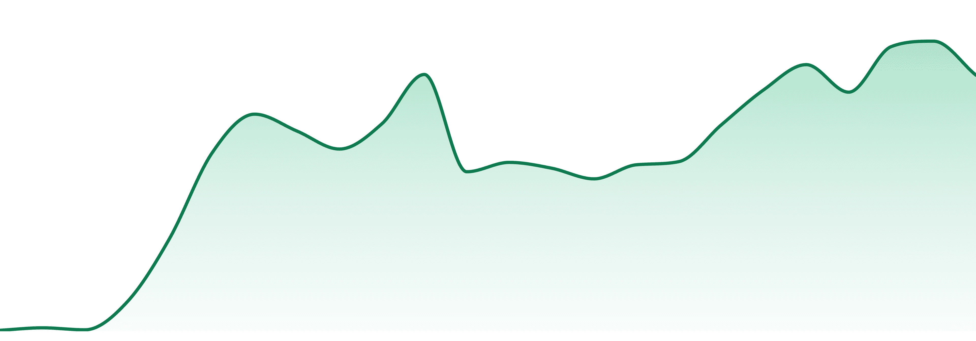 Agri-kind market trend chart