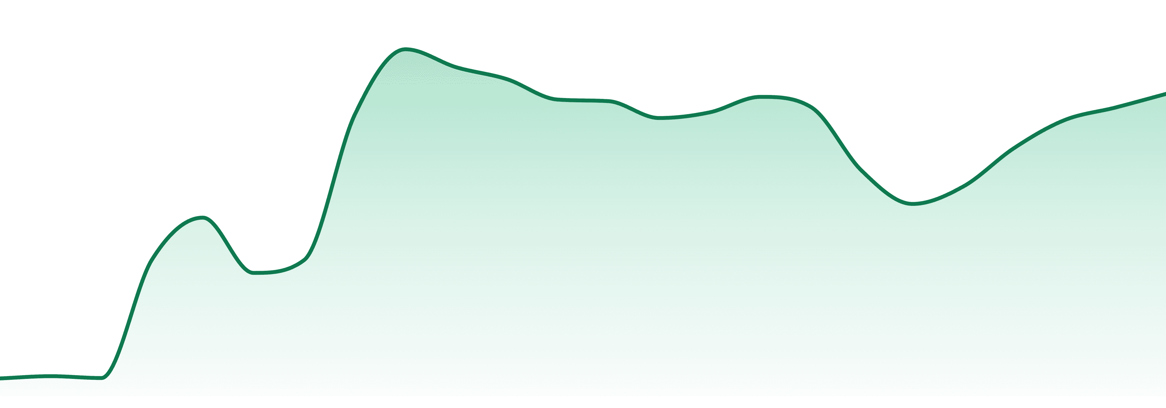 All Hours market trend chart