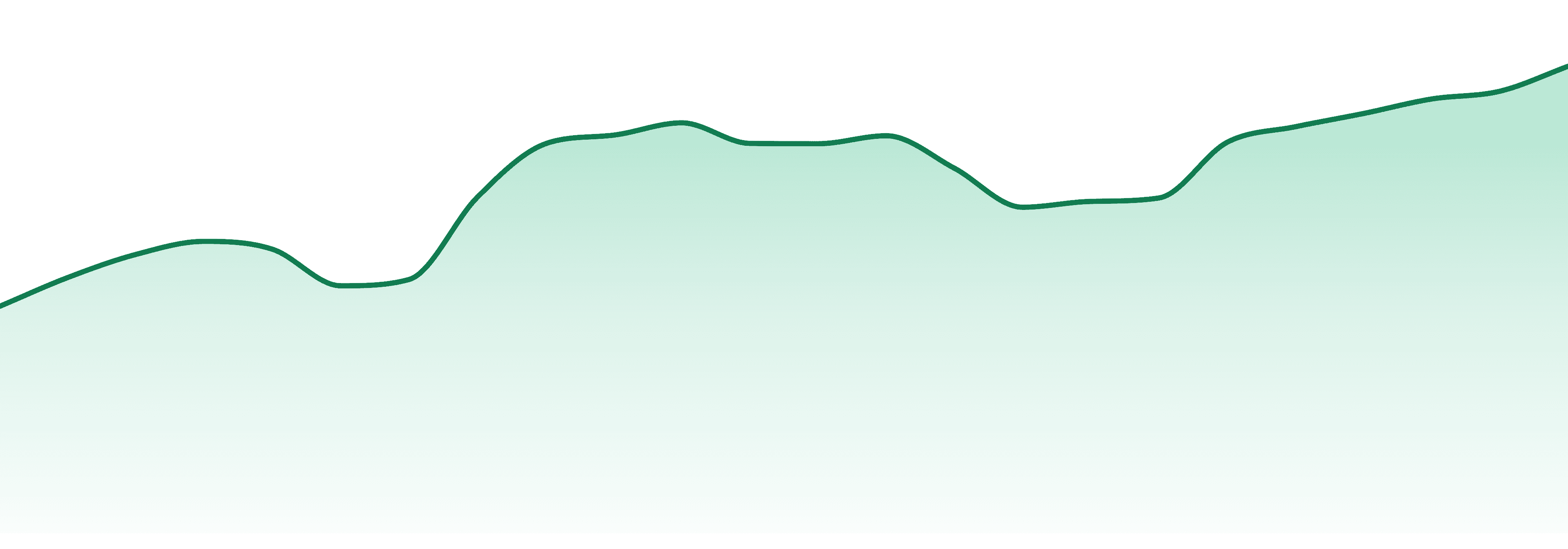 Allswell market trend chart