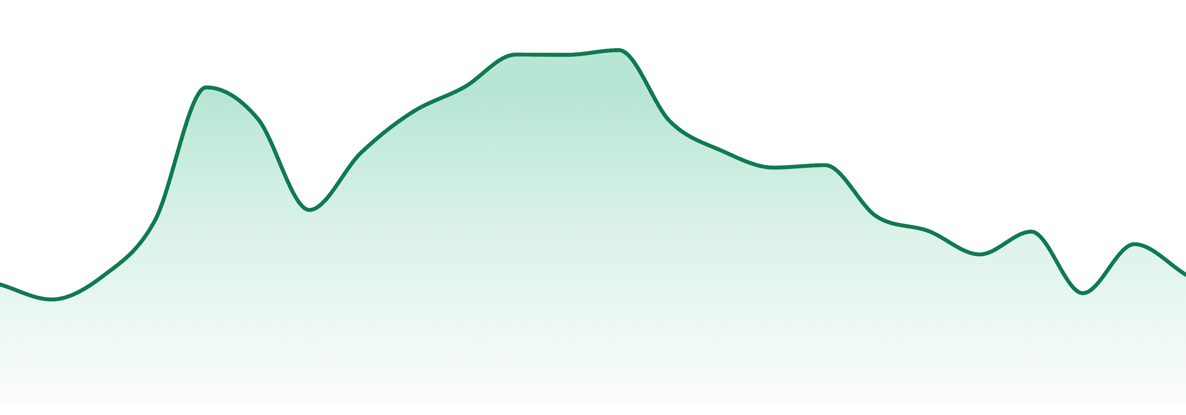 Altrd market trend chart