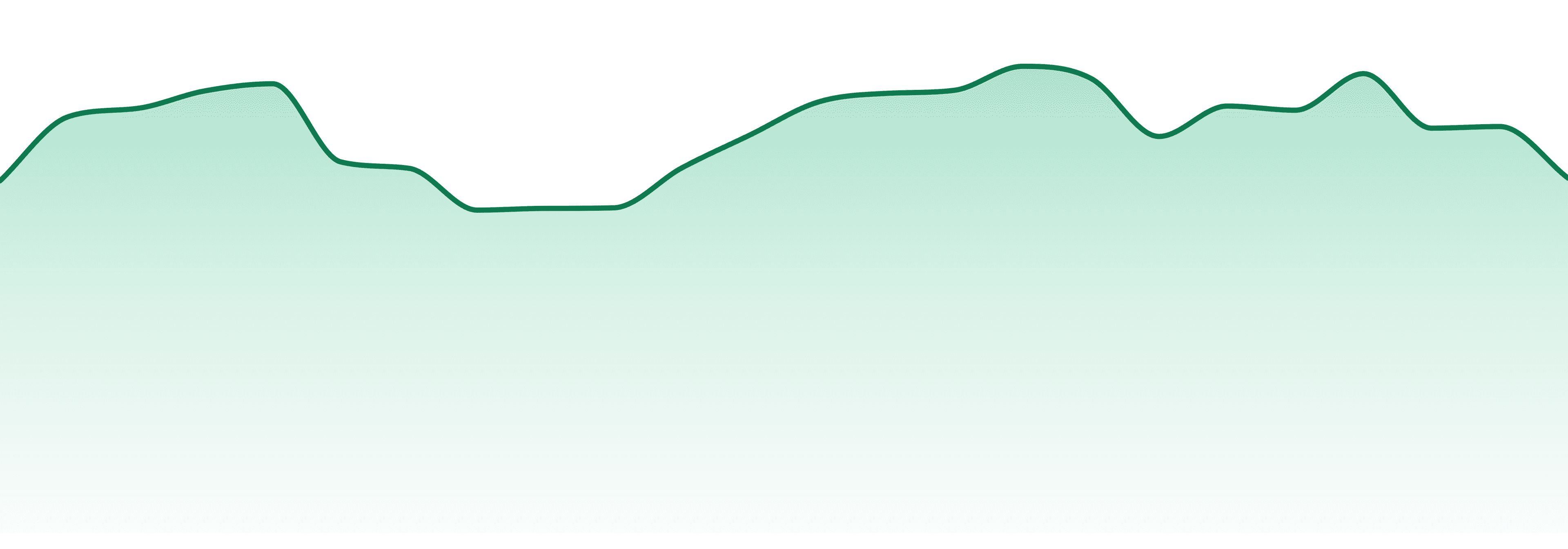 Amber market trend chart