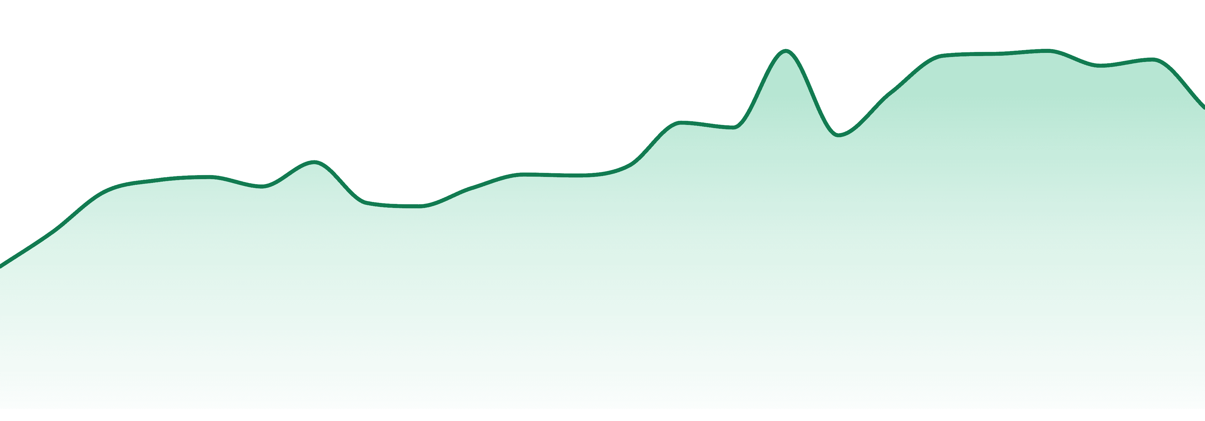 Amnesia market trend chart