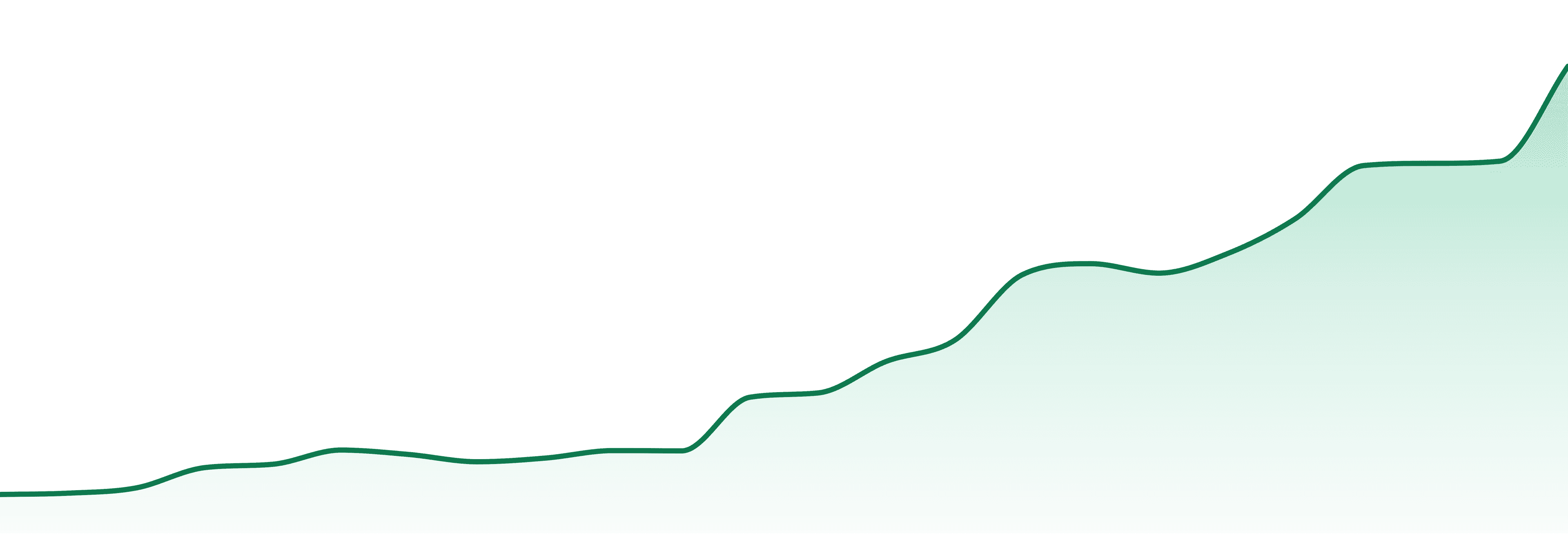 Another State market trend chart