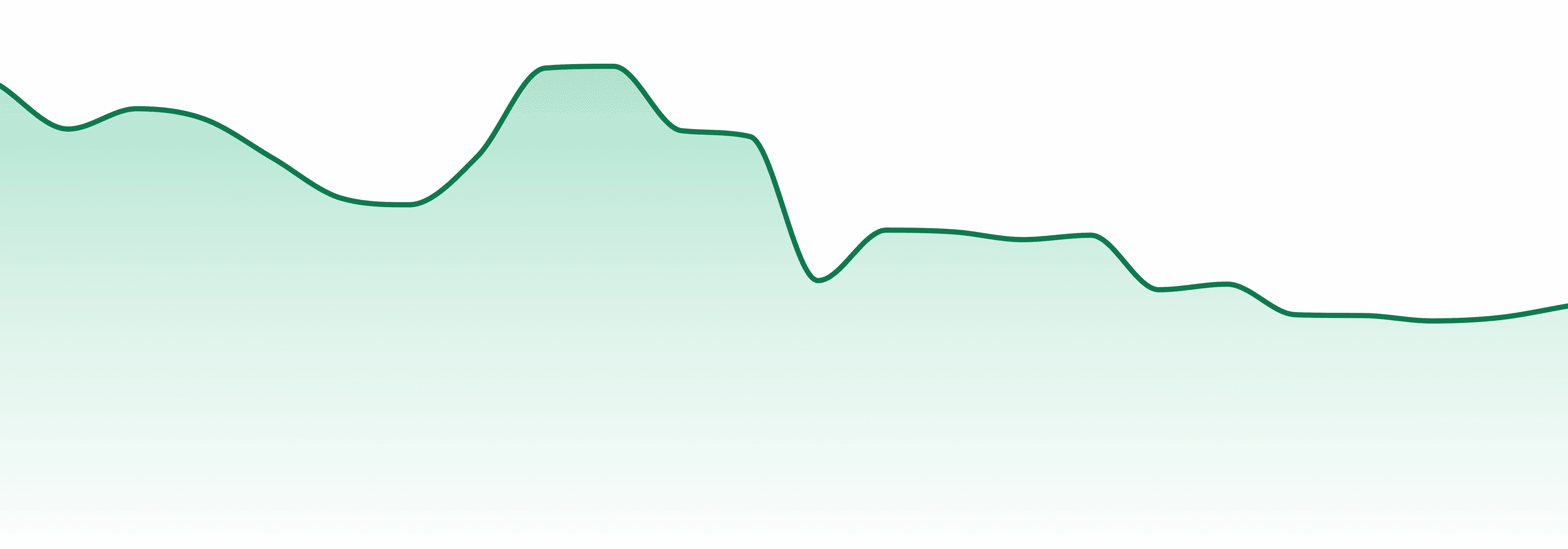 Anthologie market trend chart