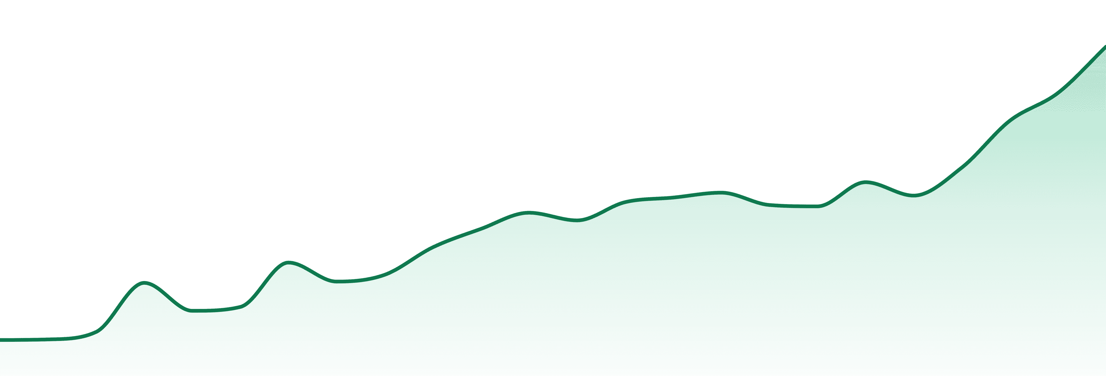Be One Kind market trend chart