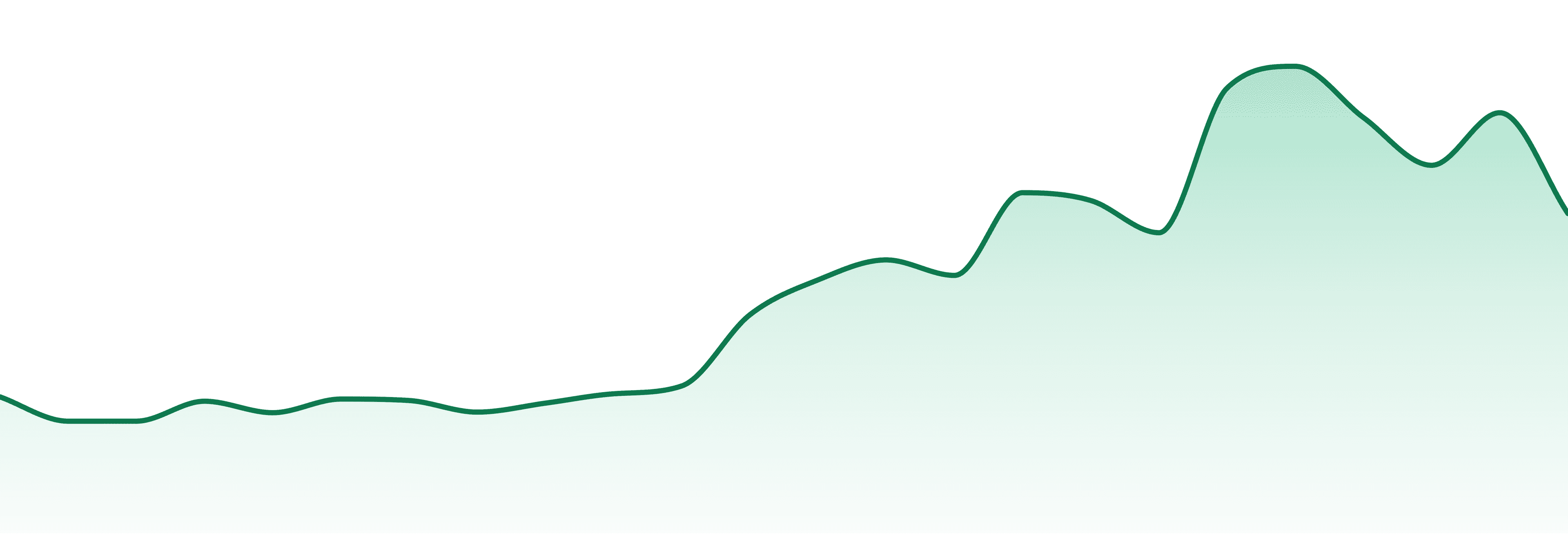 Bee Elevated market trend chart