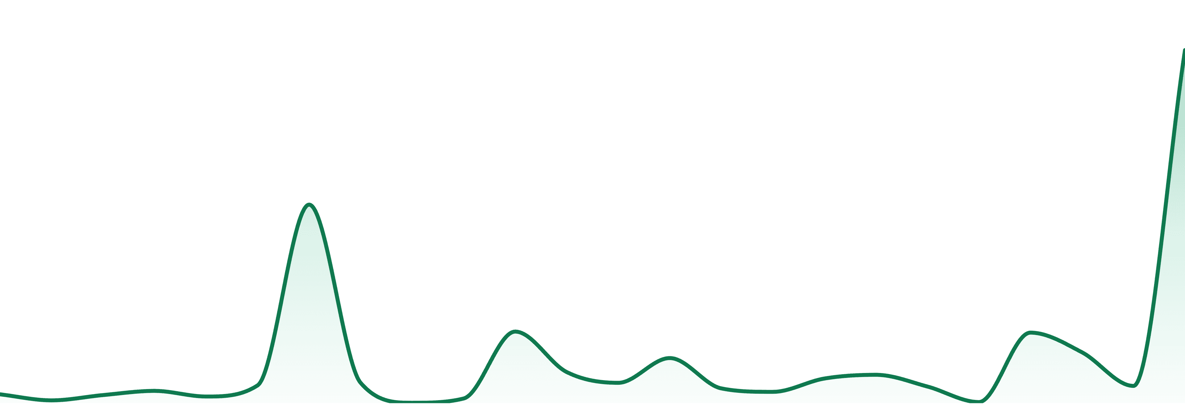 Best In Grass market trend chart