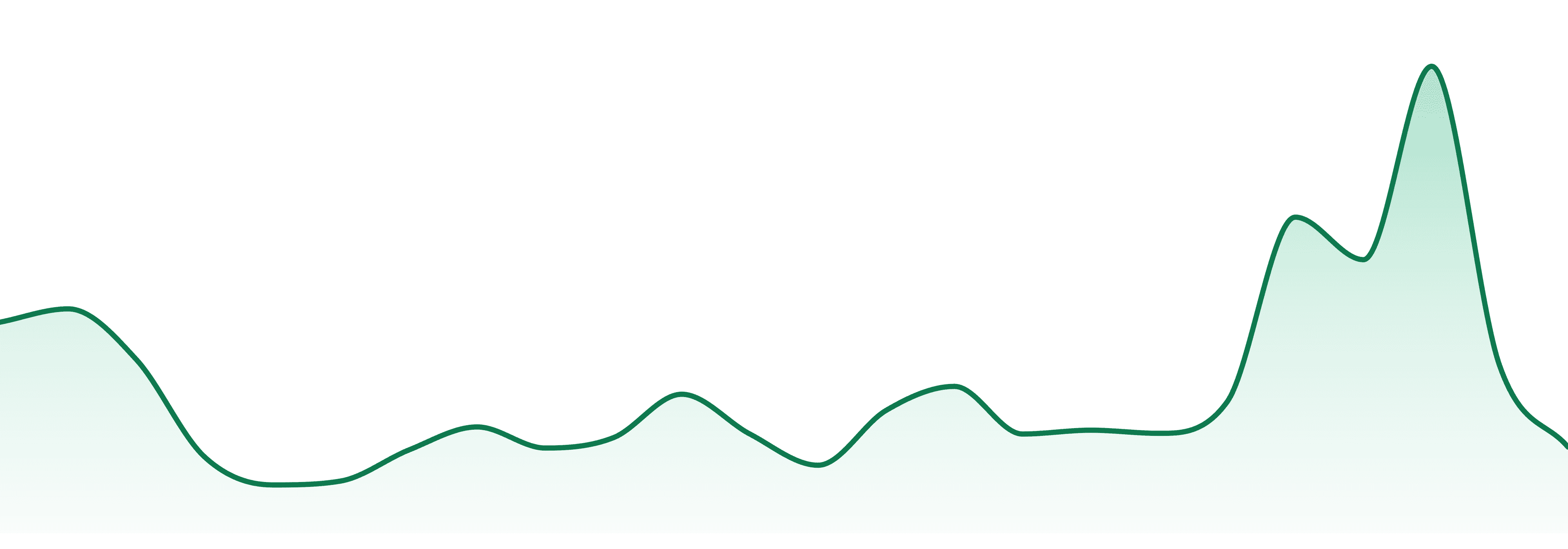 Better Science market trend chart