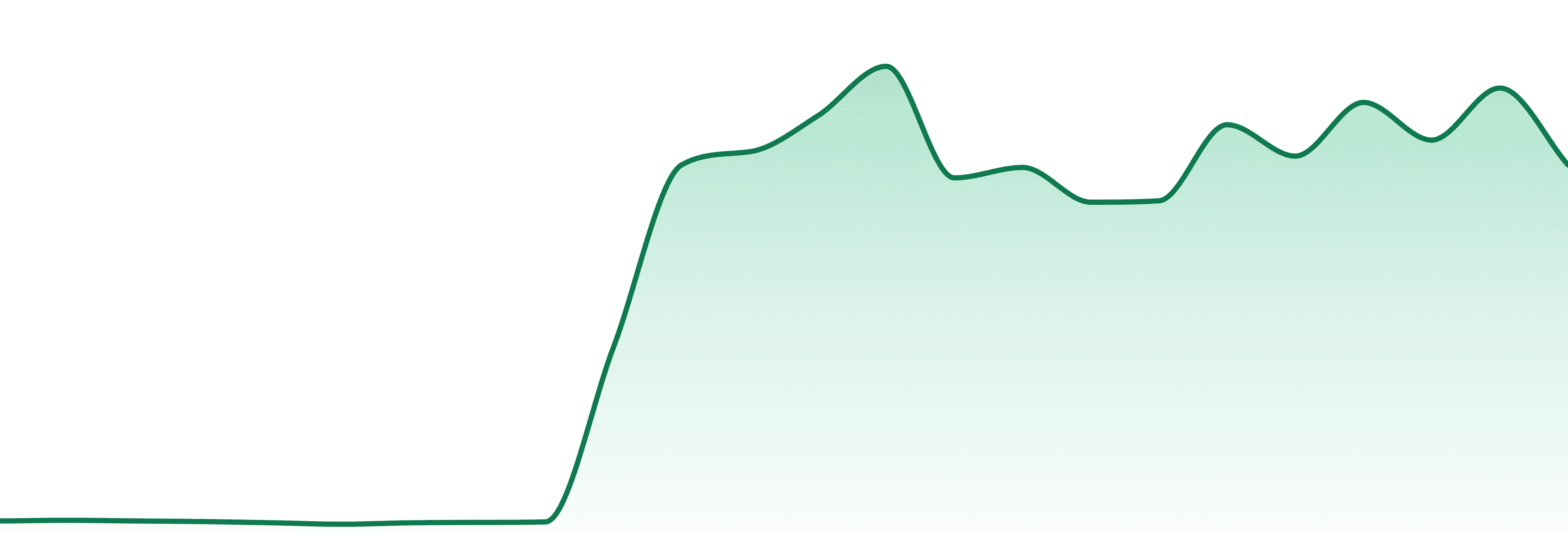 Big Bear market trend chart
