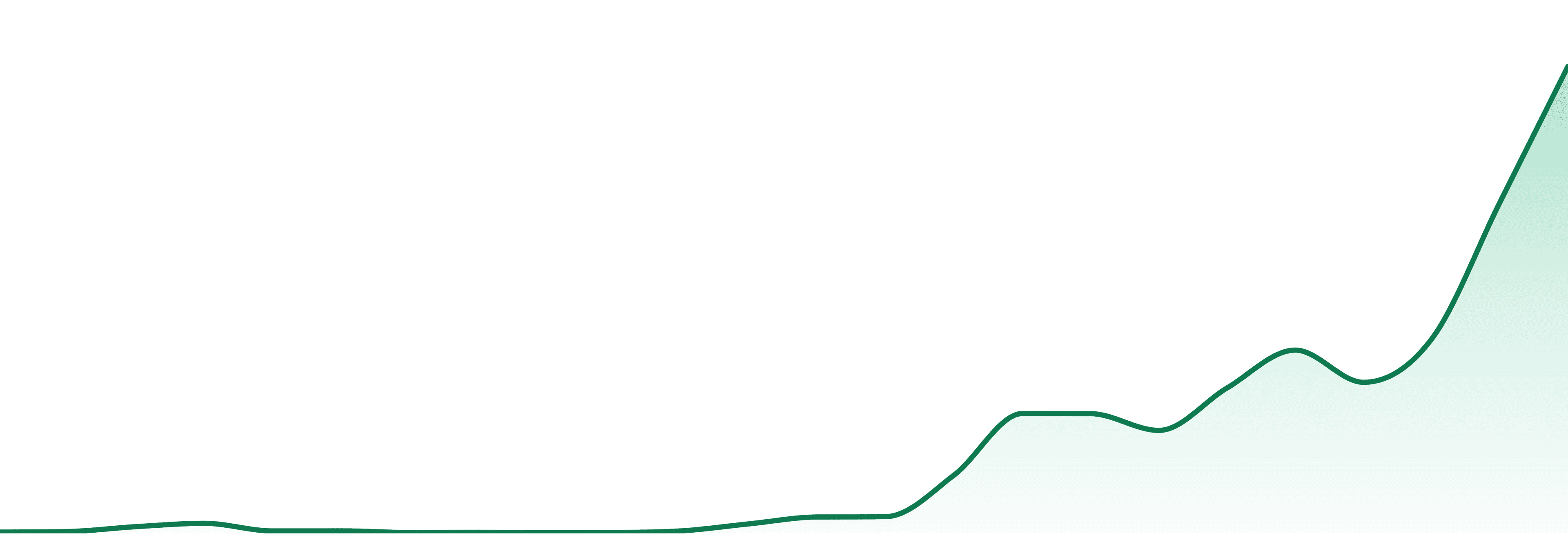 Bliss Cannabis market trend chart
