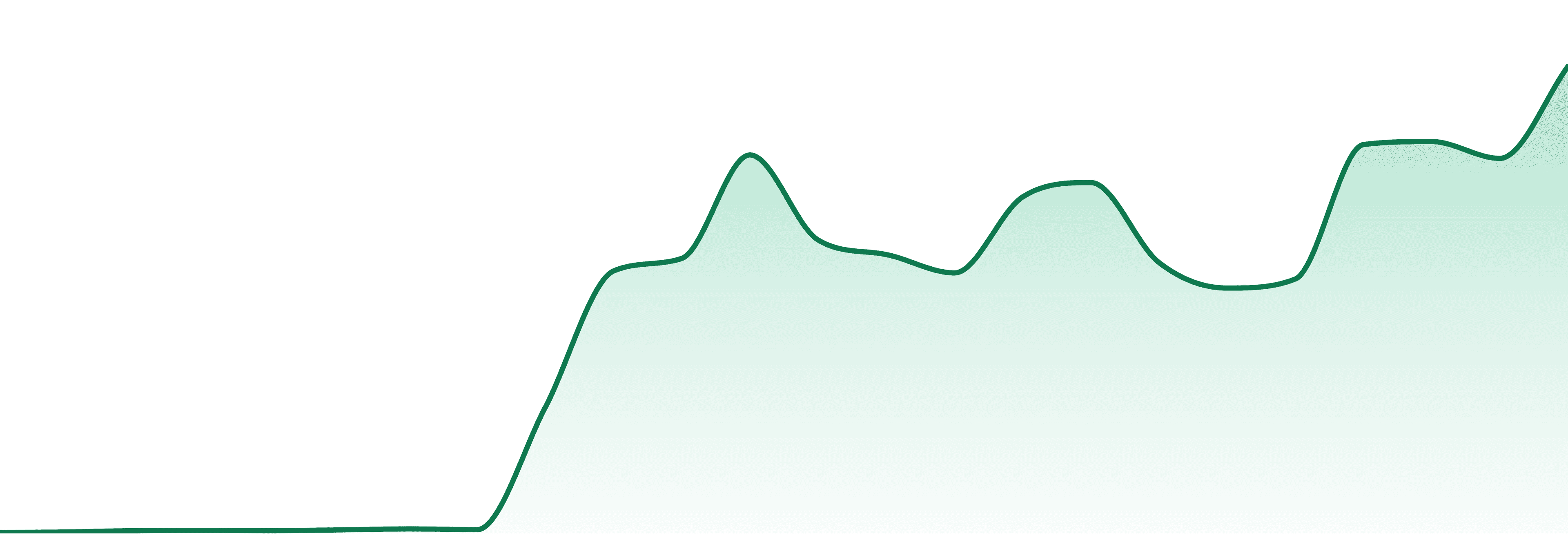 Blissco market trend chart