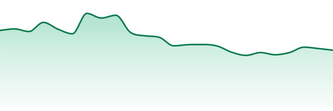 Bountiful Farms trend chart