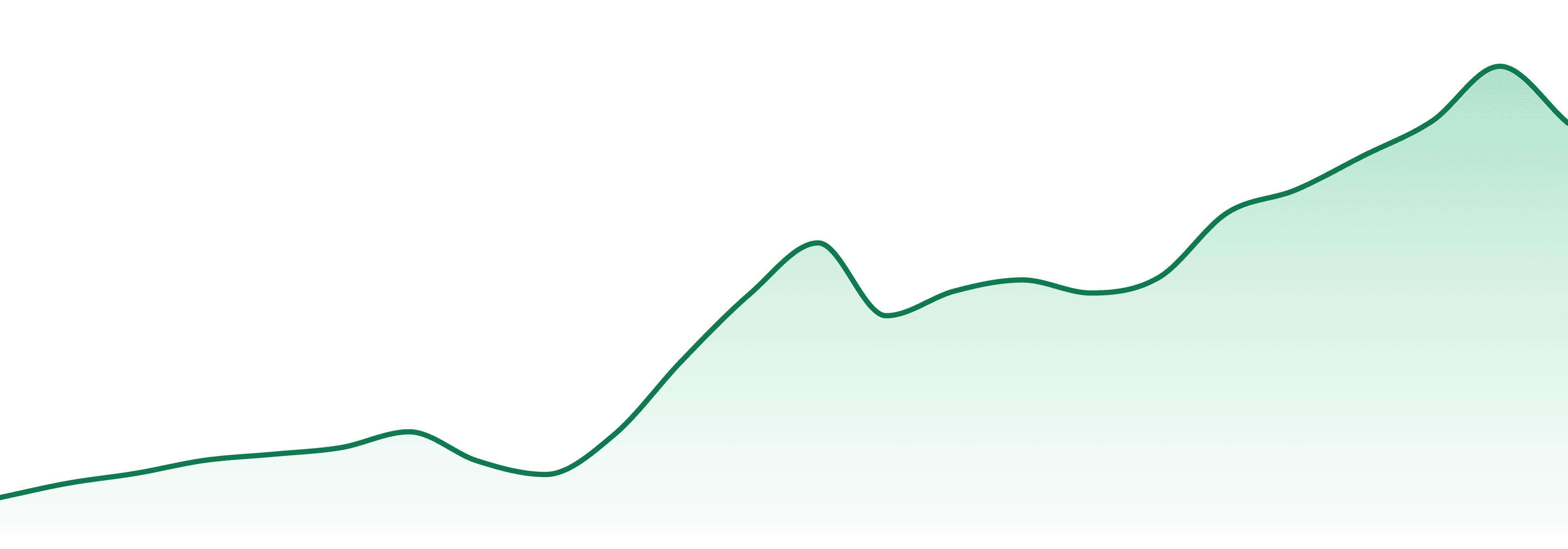 Boutiq market trend chart