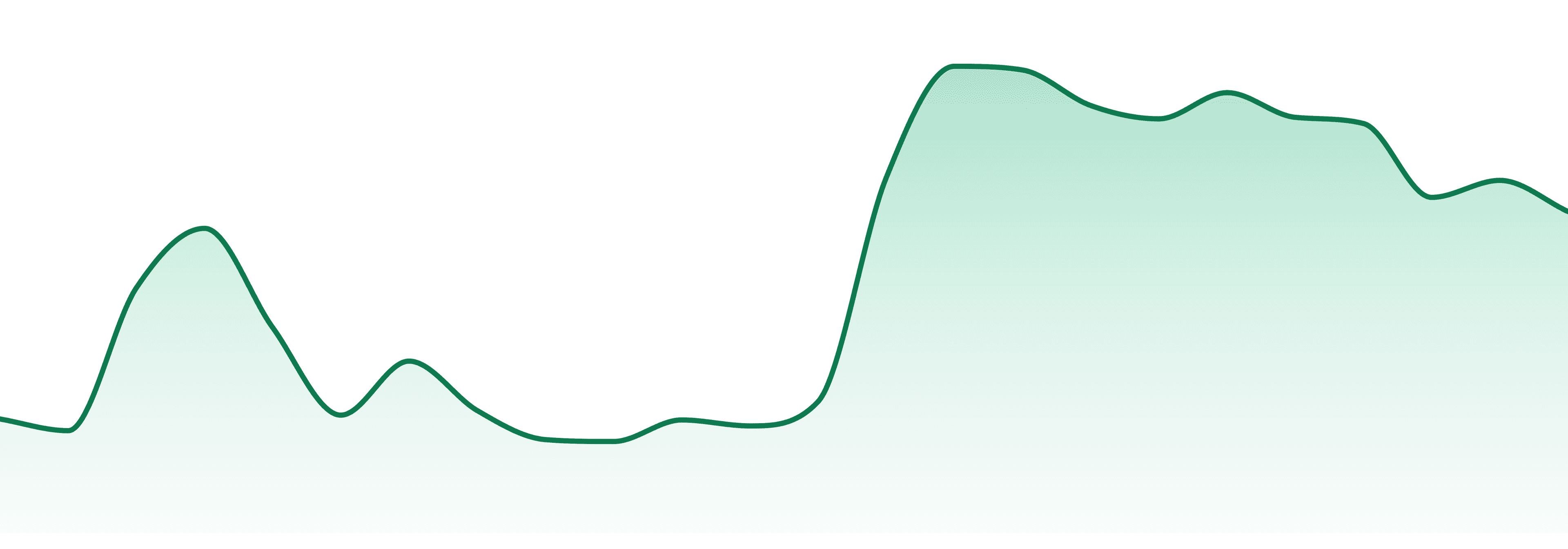 Canna Dips market trend chart