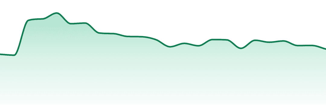Care By Design trend chart