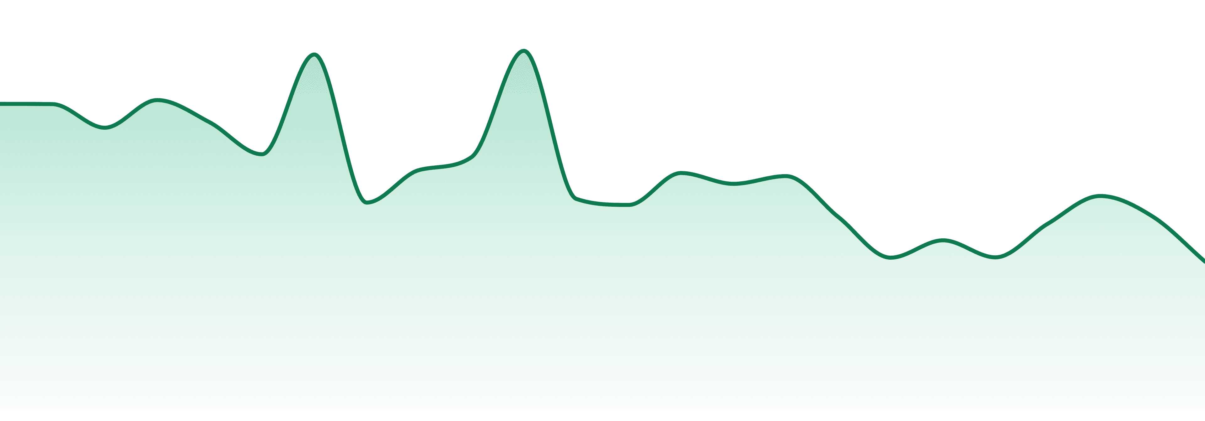 Care Division market trend chart