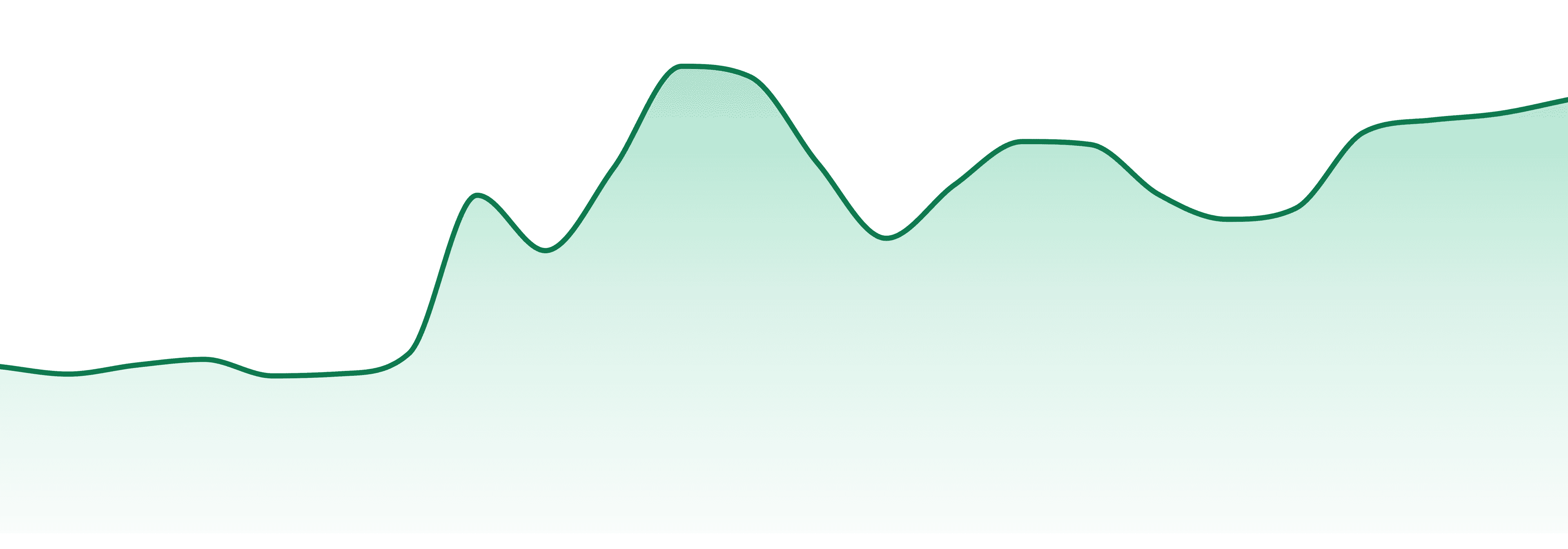 Castle Rock Farms market trend chart