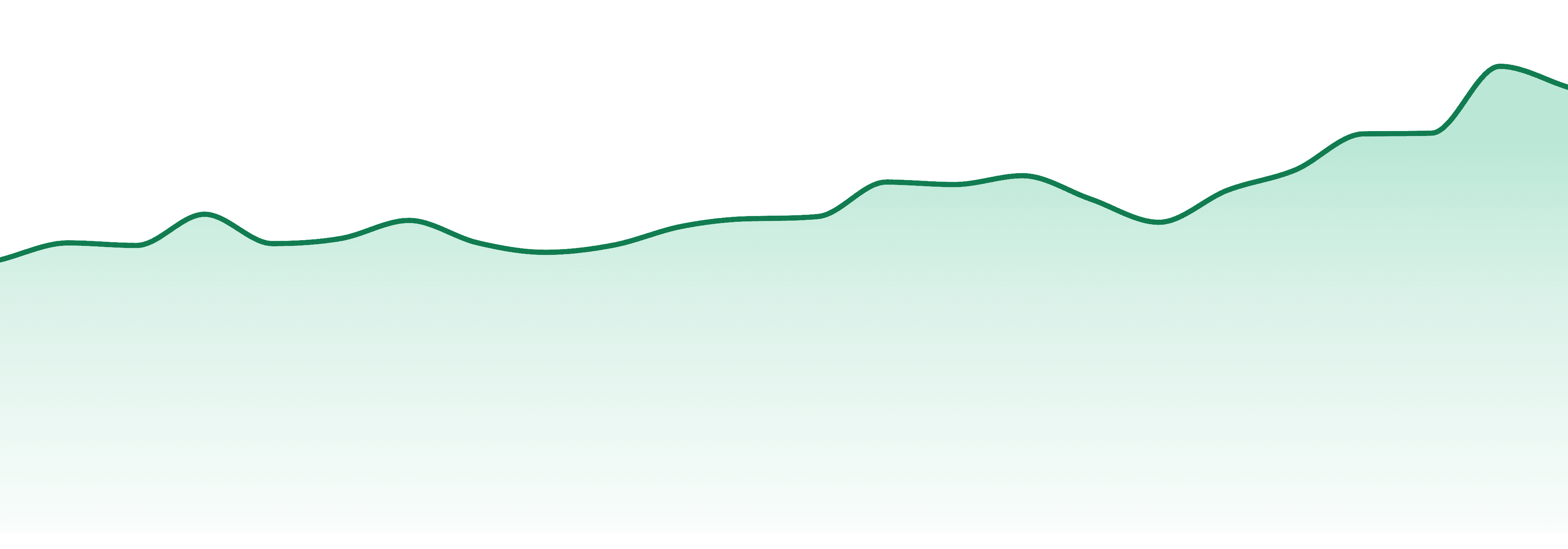 Certified Cultivators market trend chart