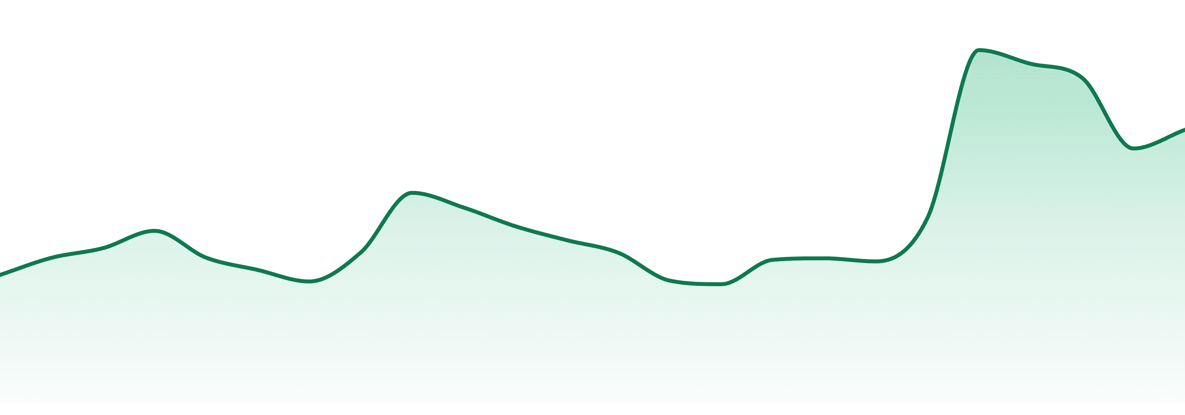 Chill market trend chart
