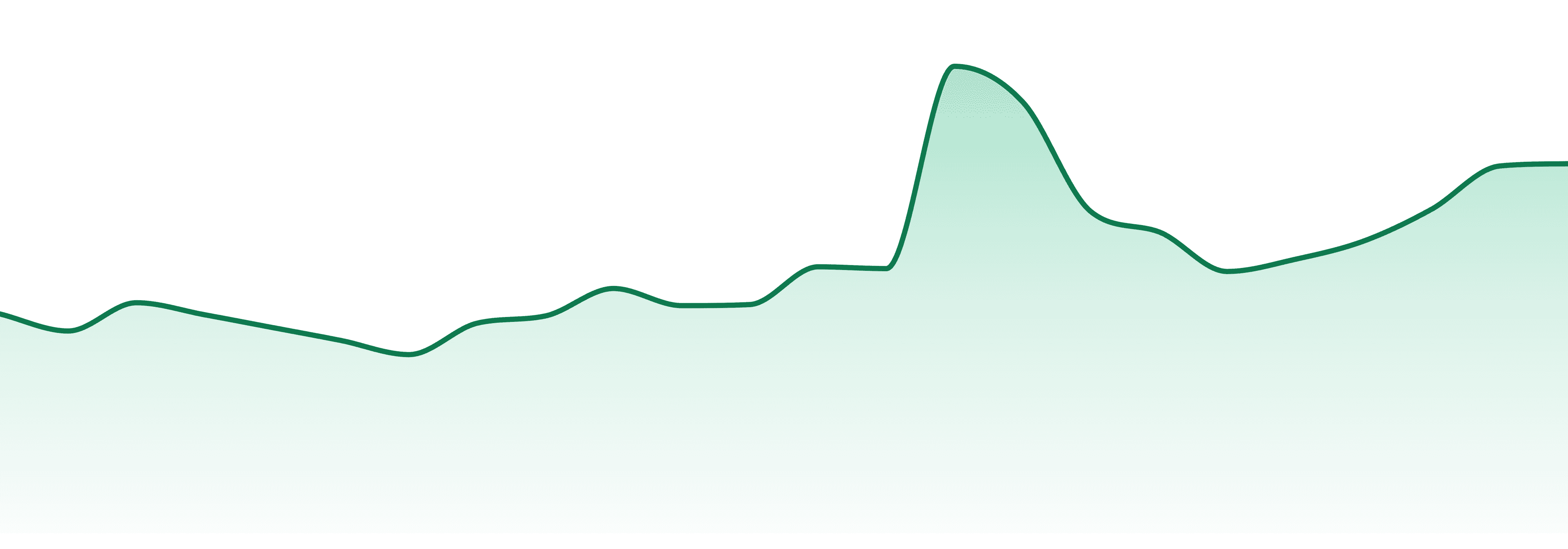 Choklit Park market trend chart