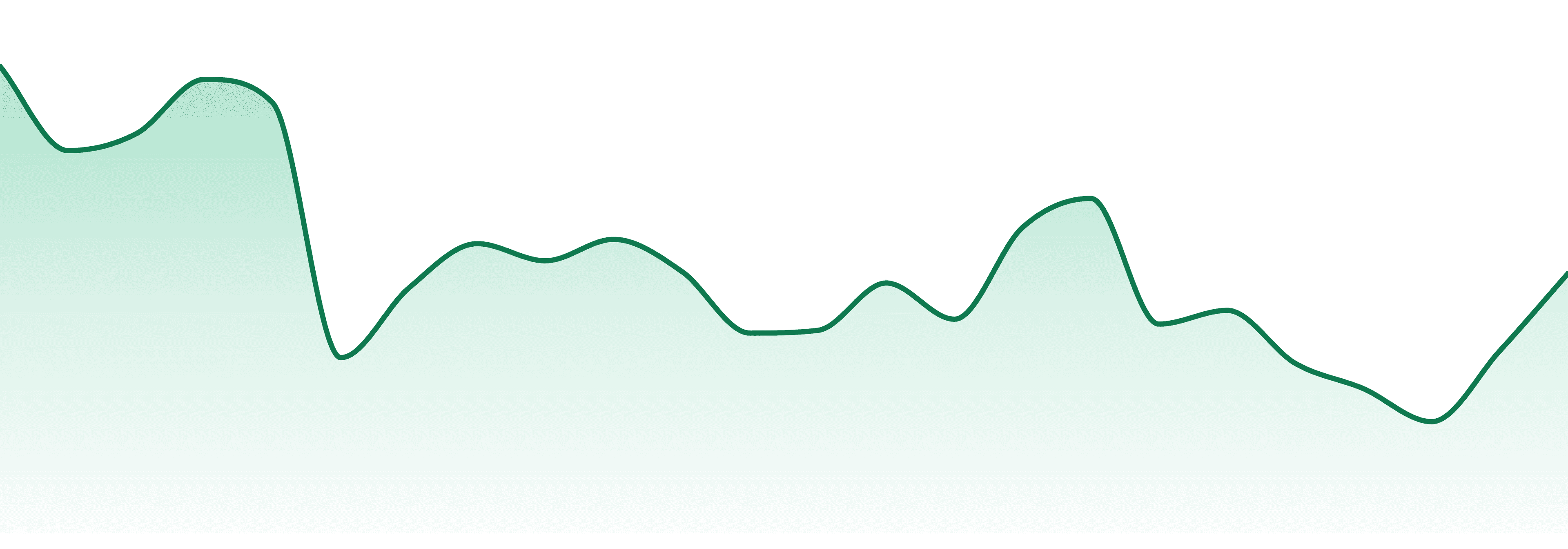 Cicada Labs market trend chart