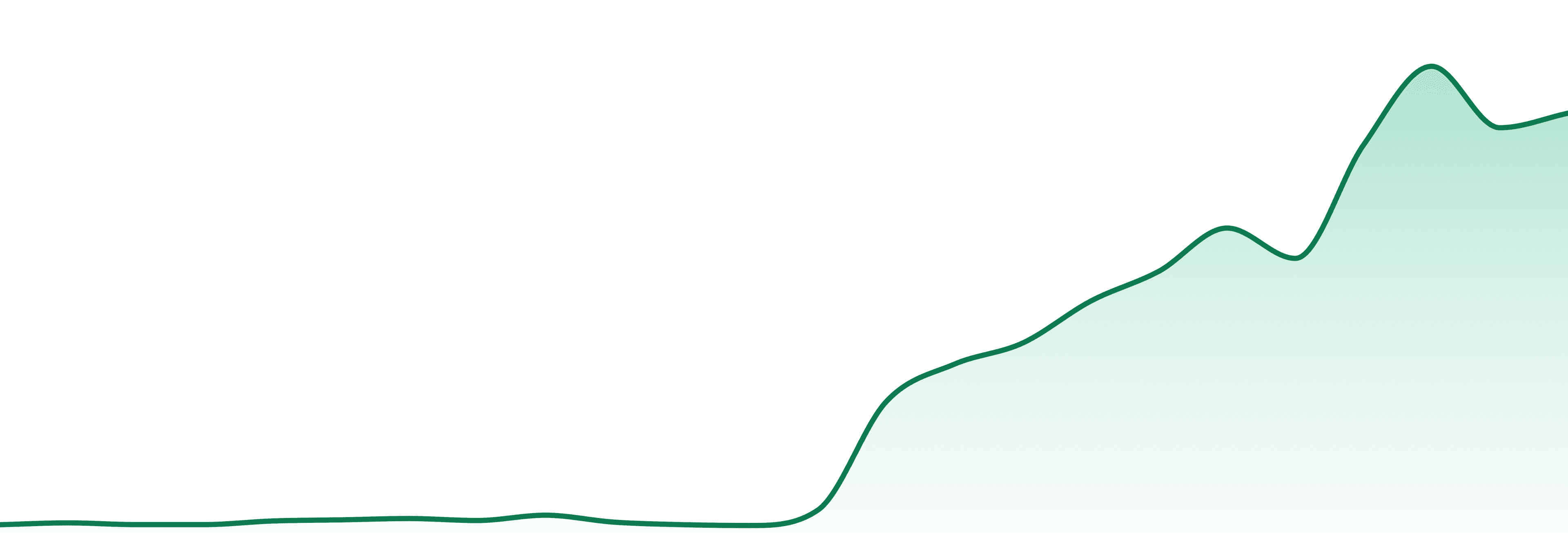 Citizen By Klutch market trend chart