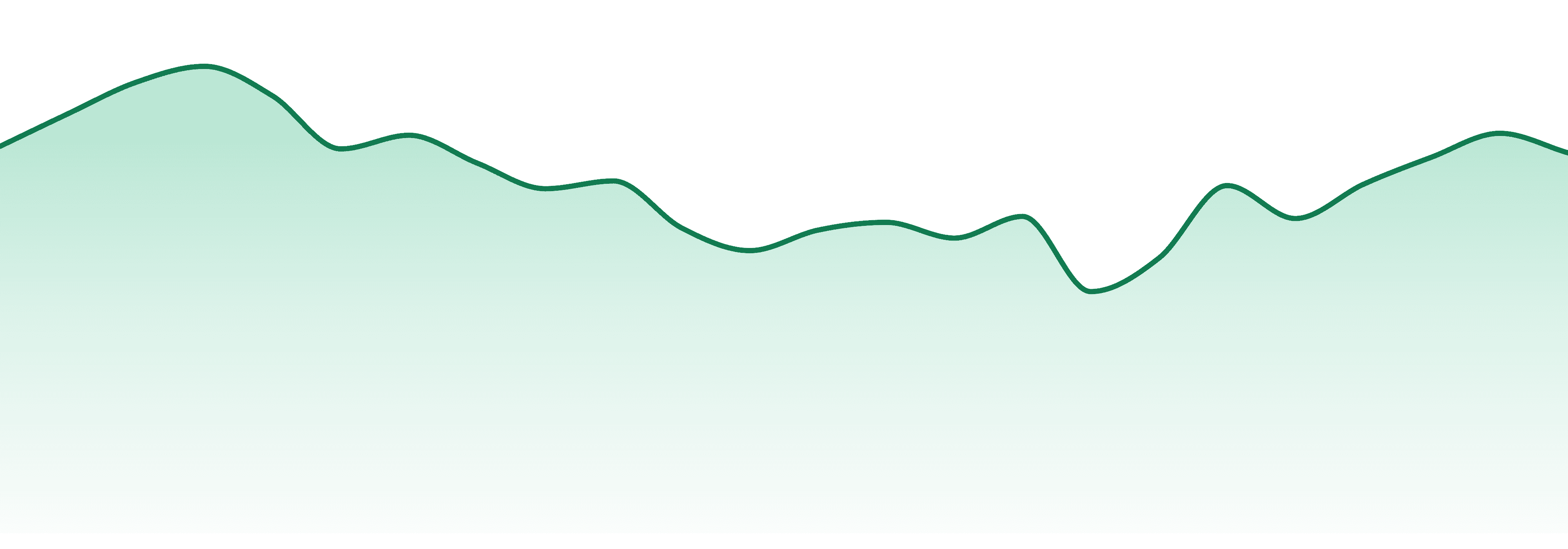 Clout King market trend chart