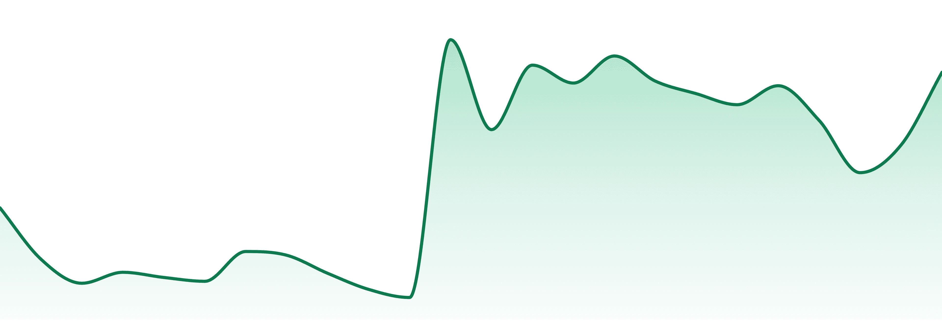 Coastal (de) market trend chart