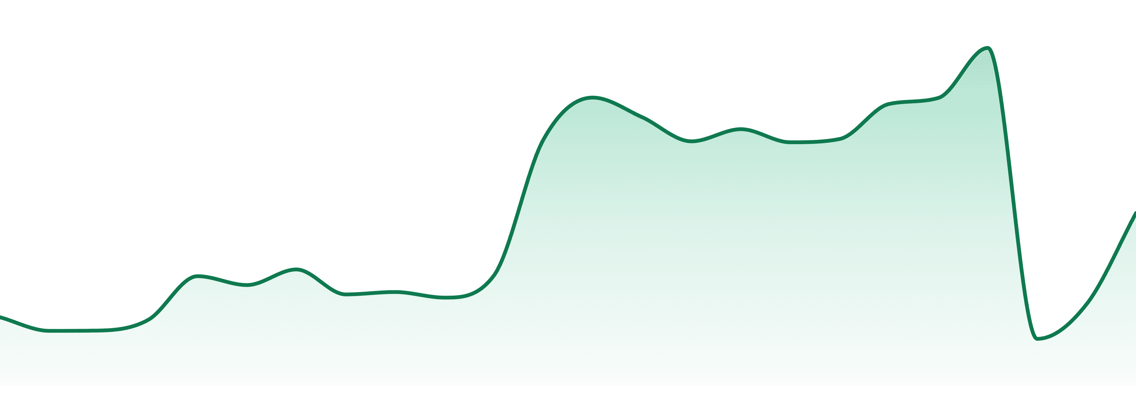 Coastal Roots market trend chart