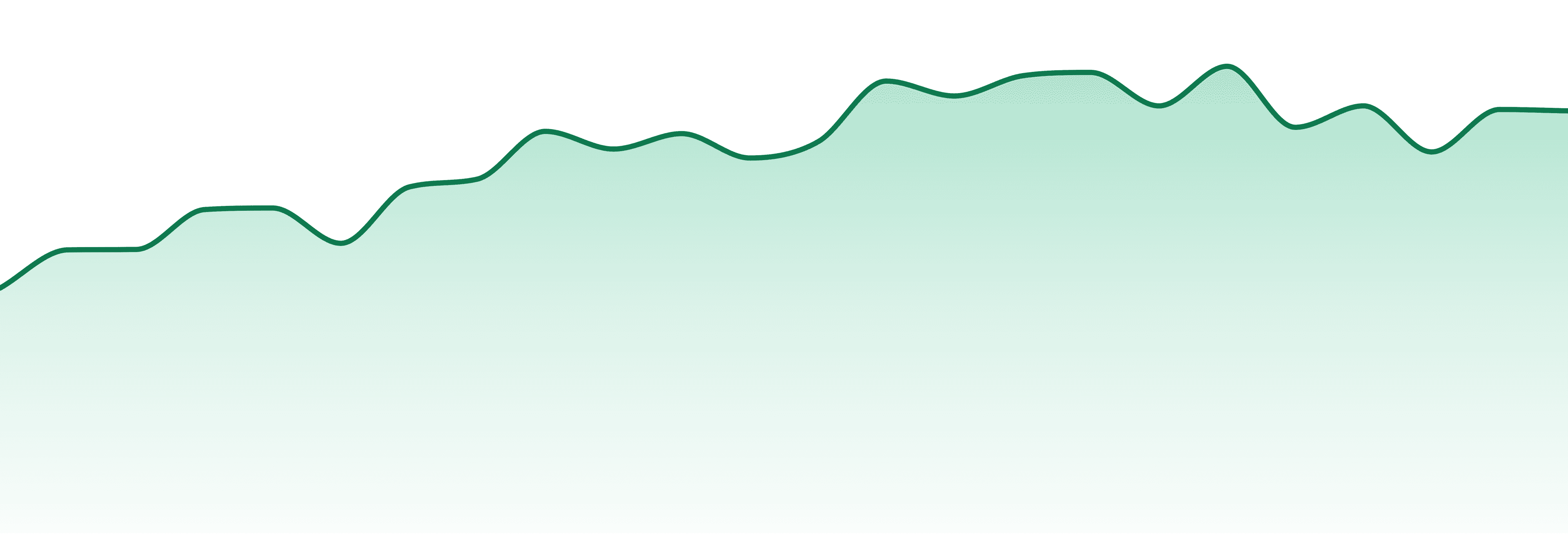 Coastal Sun market trend chart