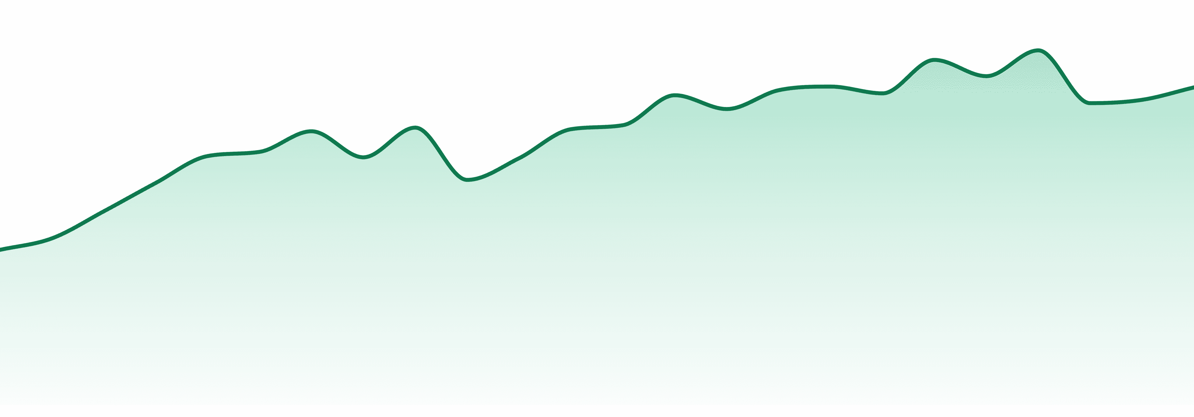 Codes. market trend chart