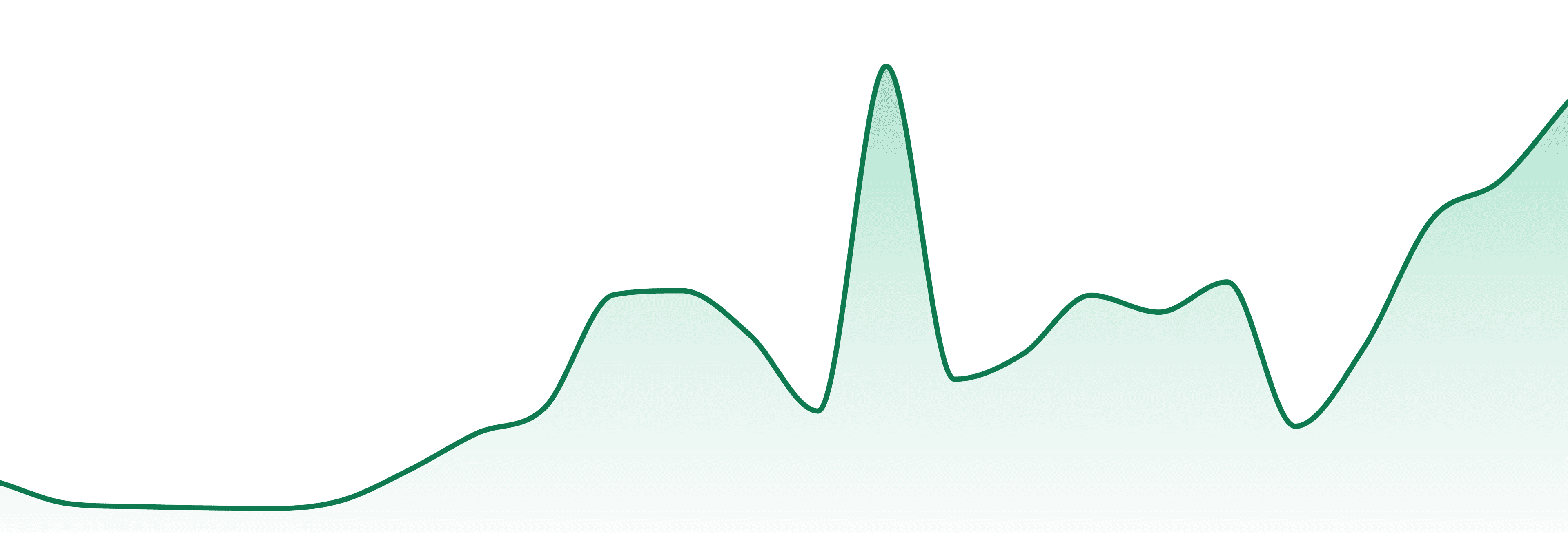 Crooked Smile market trend chart