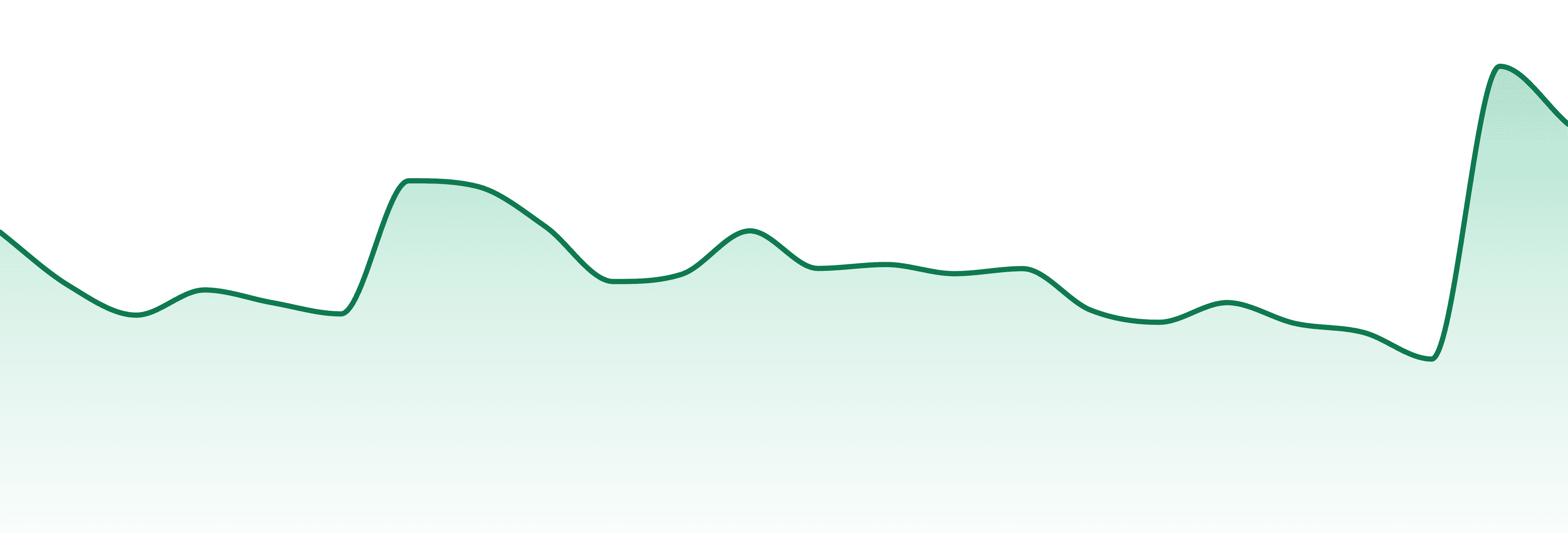Dacut market trend chart