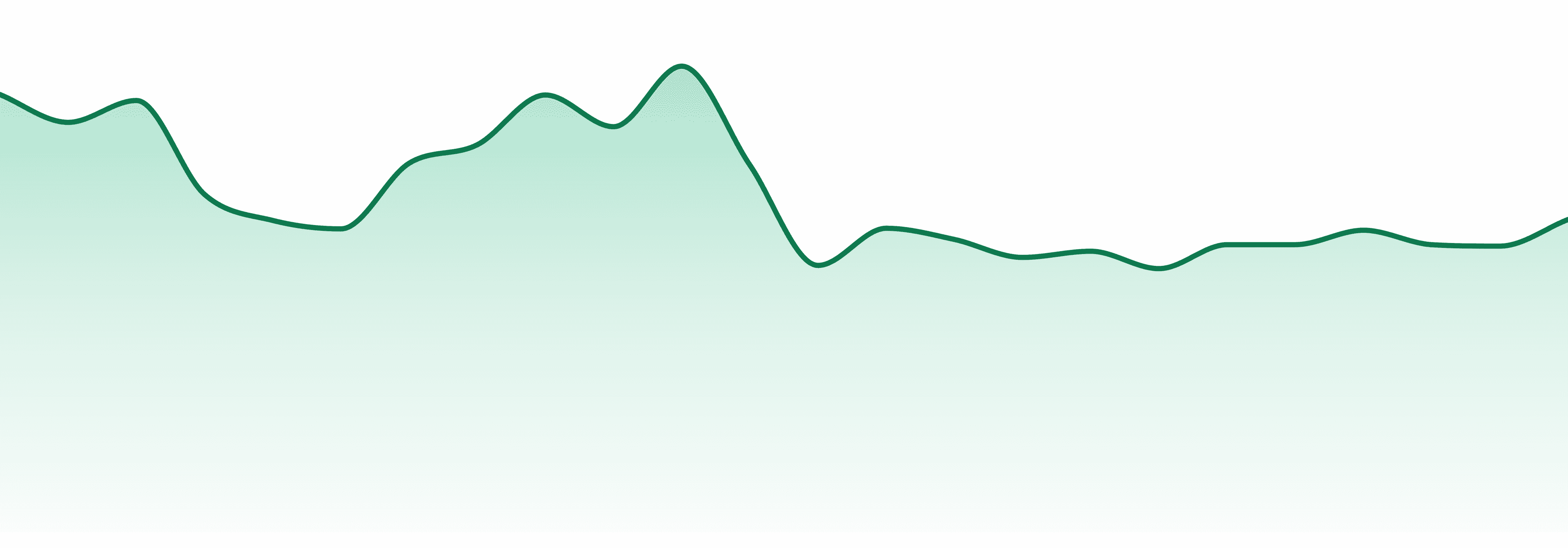 Dairy 2 Dank market trend chart