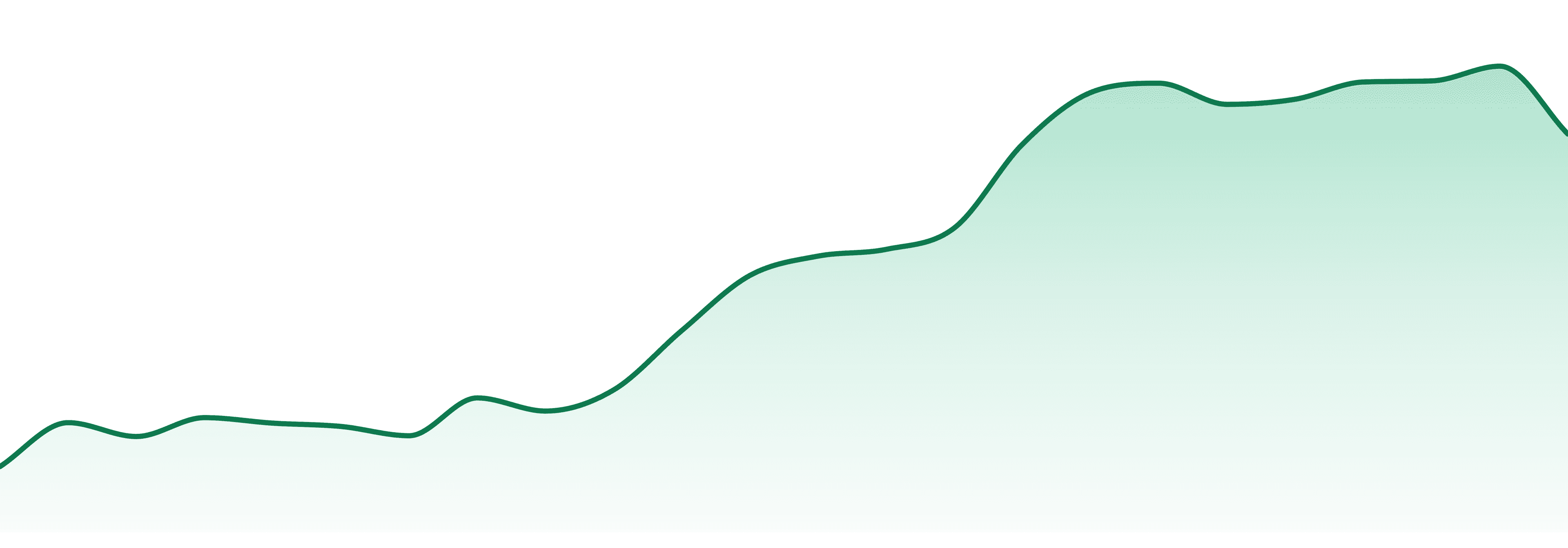 Dcc market trend chart