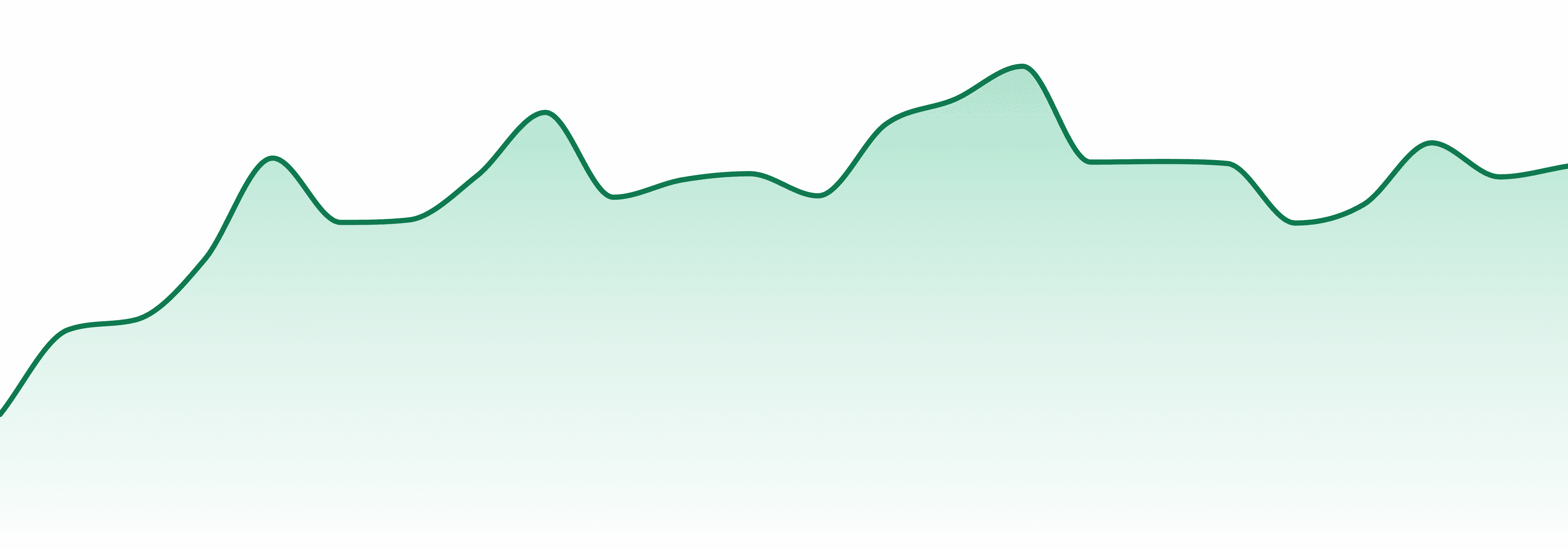 Delta Bud market trend chart