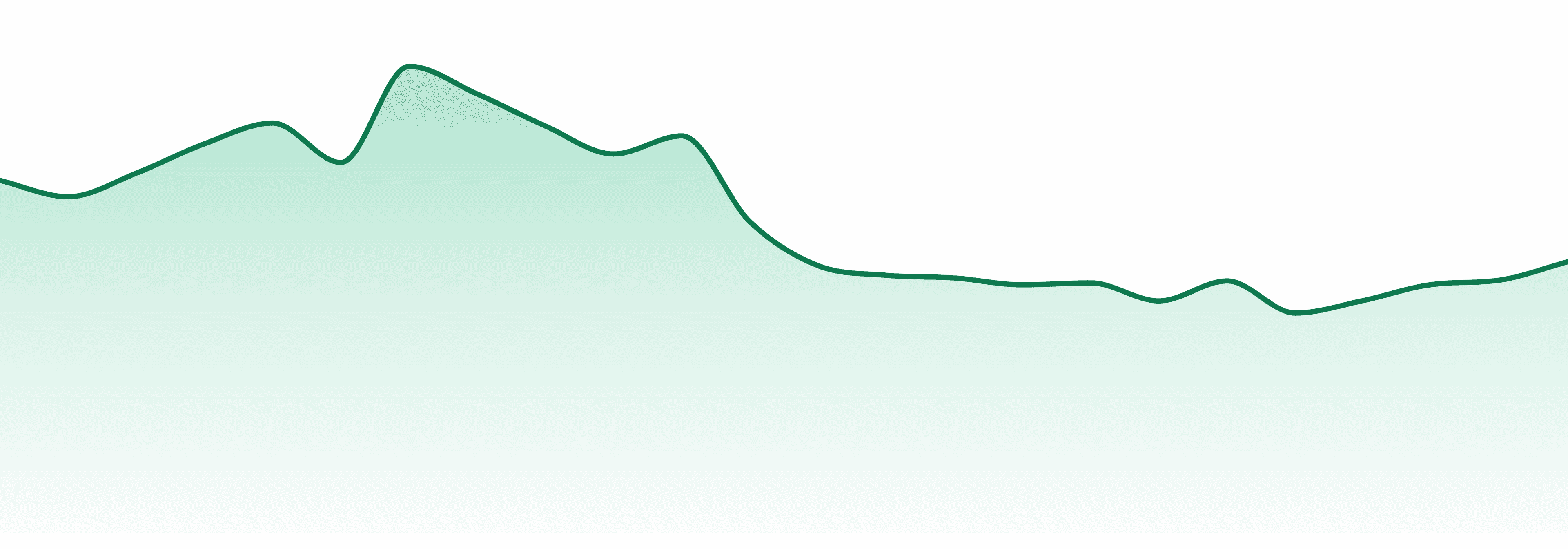 Denver Dab Co market trend chart