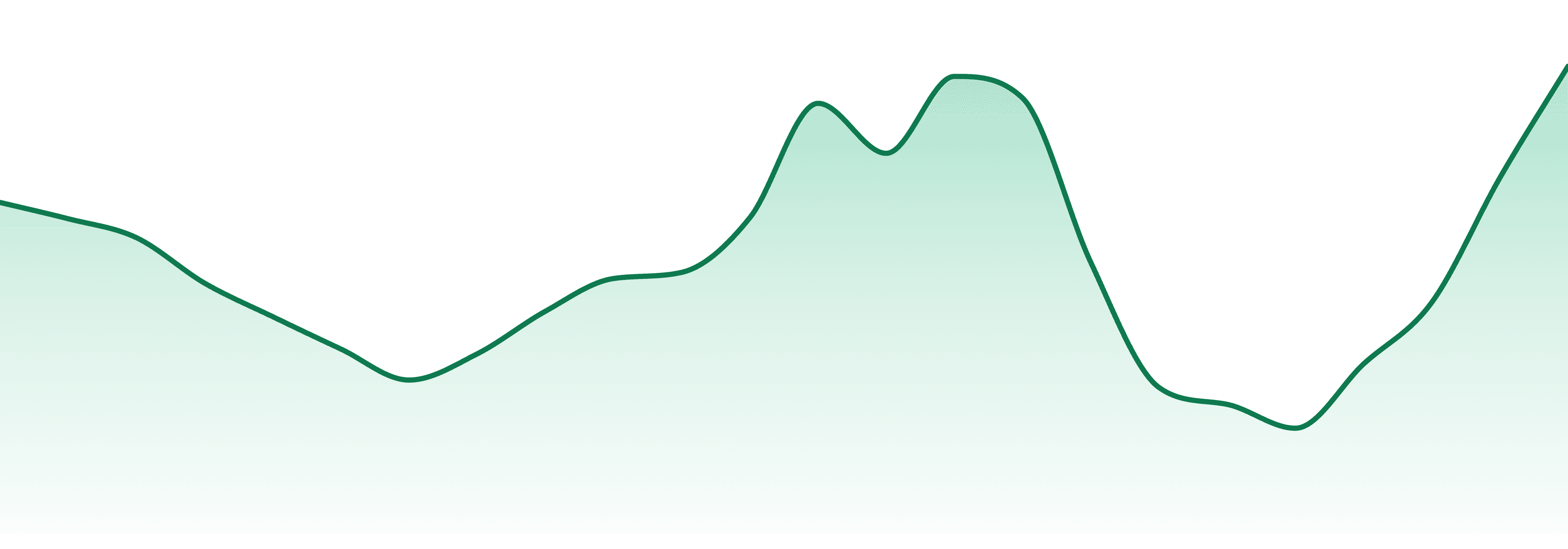 Desert Peak Farms market trend chart