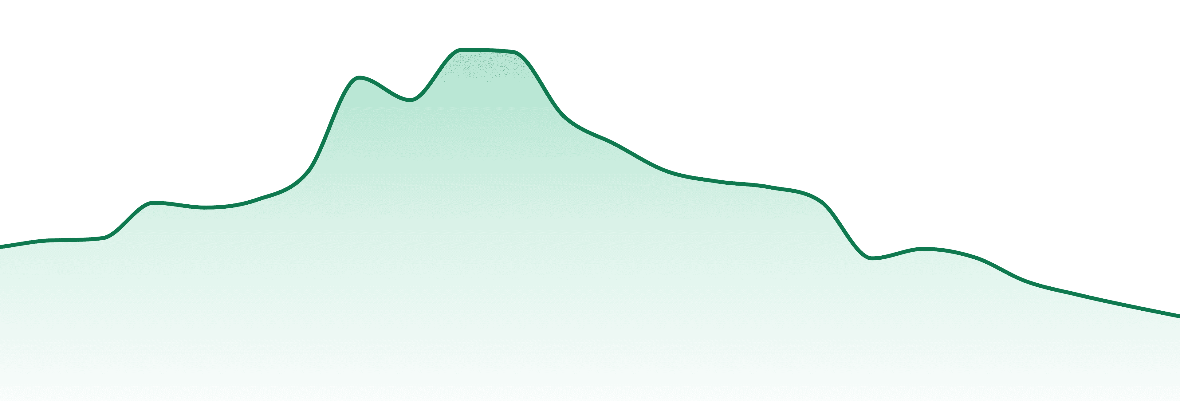 Dime Bag Canada market trend chart