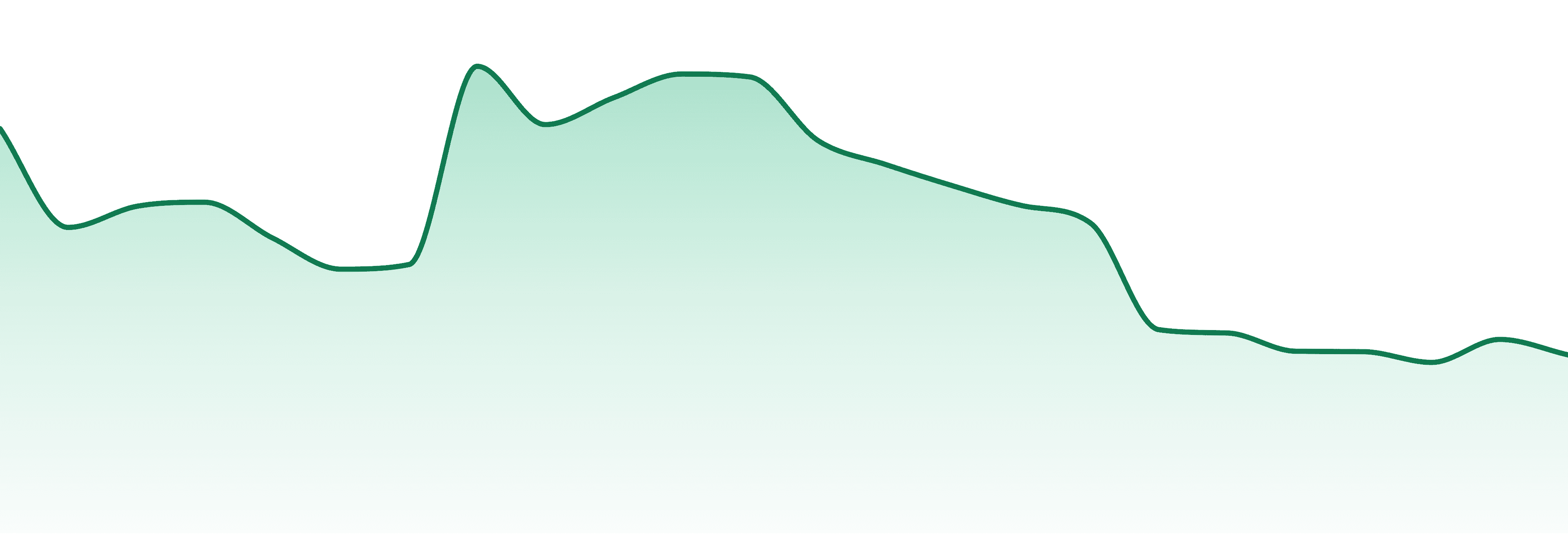 Dip Devices market trend chart