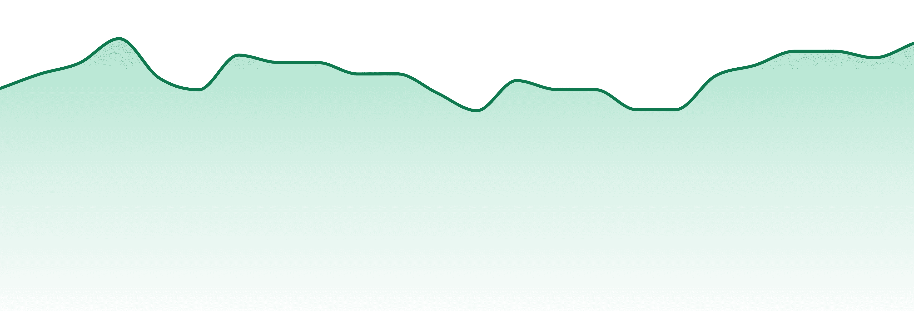 Dogwalkers market trend chart