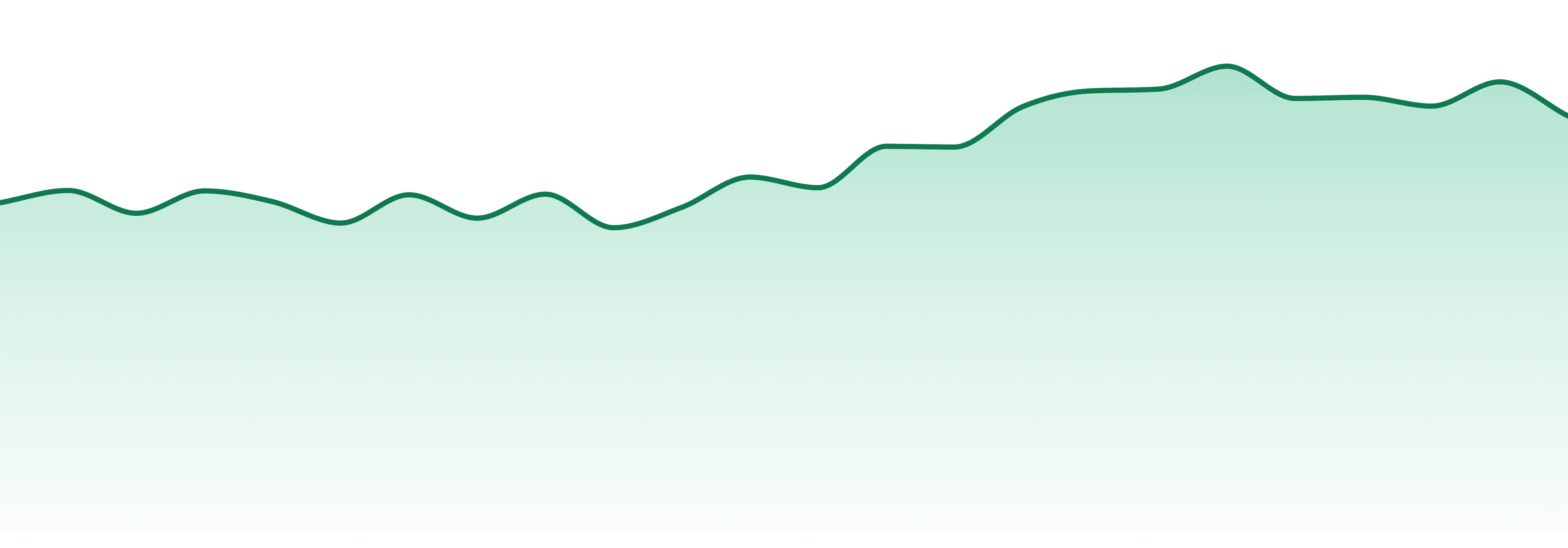 Dragonfly (mi) market trend chart